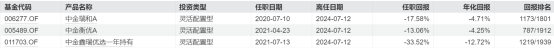 图 邱延冰任期内管理的基金业绩表现。数据来源:Wind。