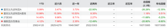 图 富安达先进制造A业绩表现。数据来源：Wind。