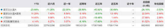 图 富安达长盈A业绩表现。数据来源：Wind。