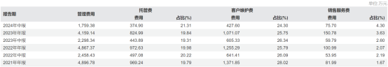 图 富安达基金历年管理费。数据来源：Wind。