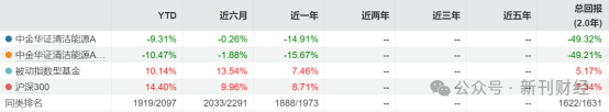 图 中金华证清洁能源A历年业绩表现。数据来源：Wind。