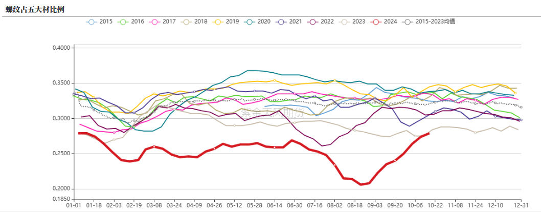 数据来源：钢联，紫金天风期货