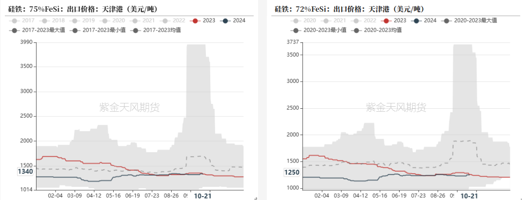 数据来源：钢联，紫金天风期货