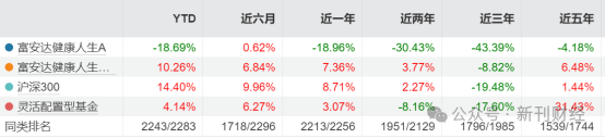 图 富安达健康人生A。数据来源：Wind。