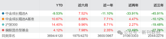 图 中金成长精选A历年业绩表现。数据来源：Wind。