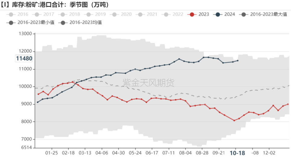 数据来源：Mysteel,紫金天风期货