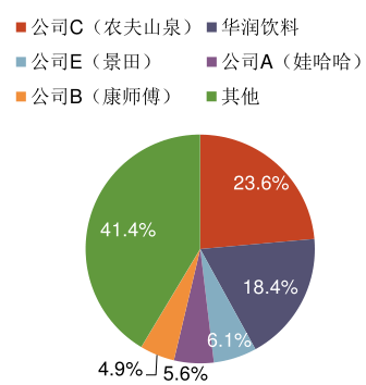 （图为2023年中国包装饮用水竞争格局，资料来源：Wind）