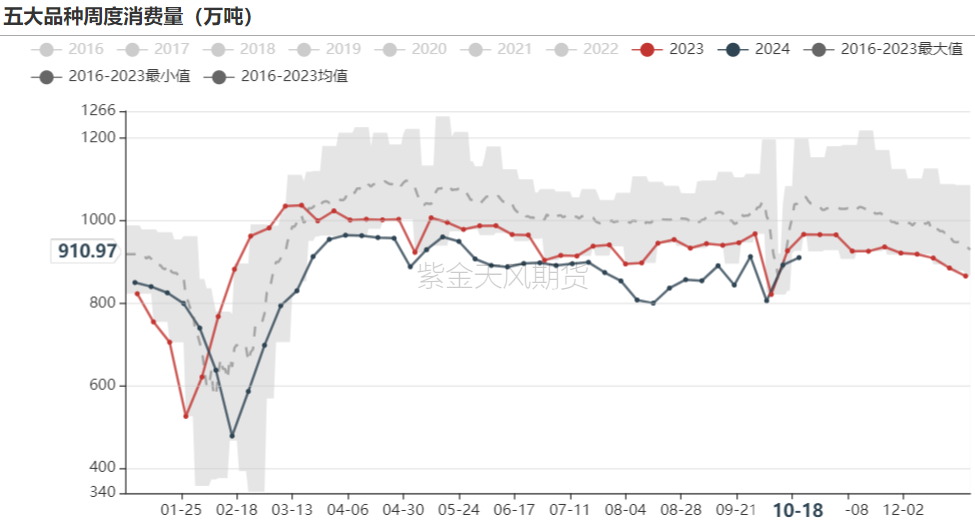 数据来源：Mysteel,紫金天风期货