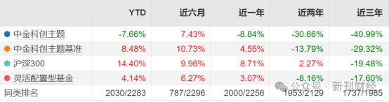 图 中金科创主题基金历年业绩表现。数据来源：Wind。