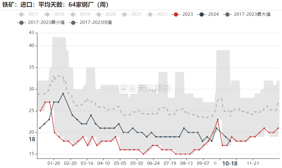 数据来源：Mysteel,紫金天风期货