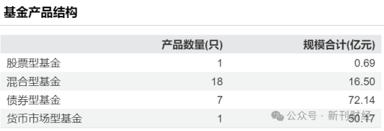 图 富安达基金产品结构。数据来源：Wind。