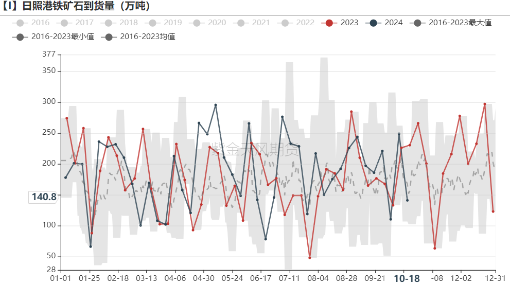 数据来源：Mysteel,紫金天风期货