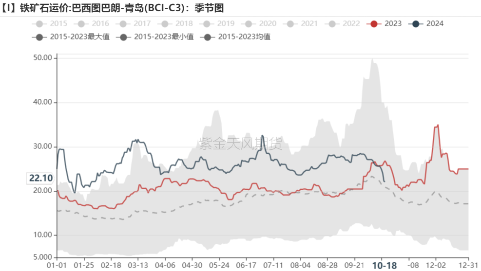 数据来源：Mysteel,紫金天风期货