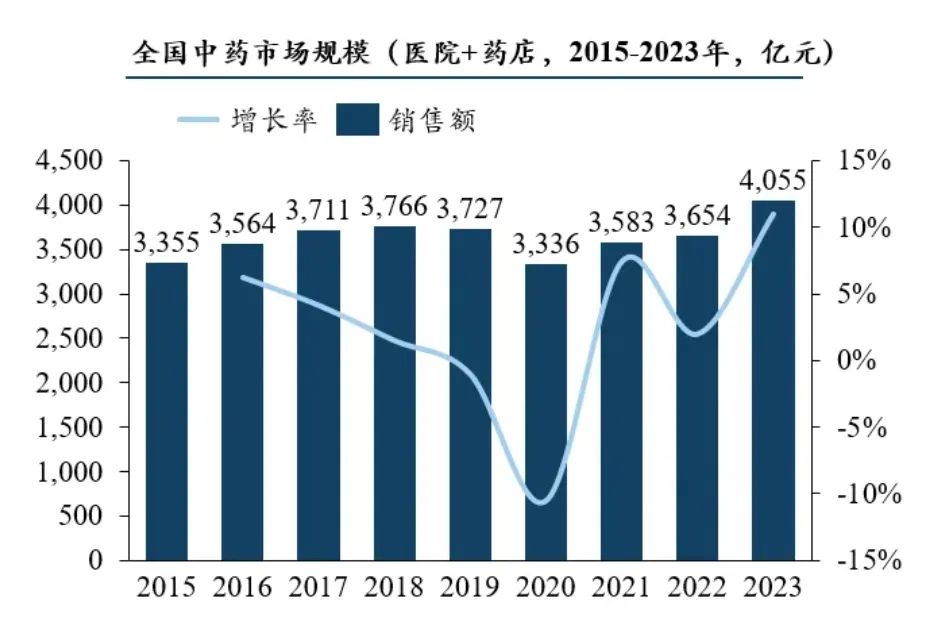 图源：药融咨询《中药行业现状与未来趋势白皮书》