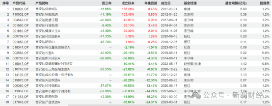 图 富安达基金在管混合型基金。数据来源：Wind。