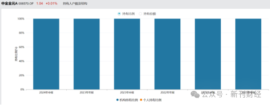 图 中金金元A持有基金份额集中度。数据来源：Wind。