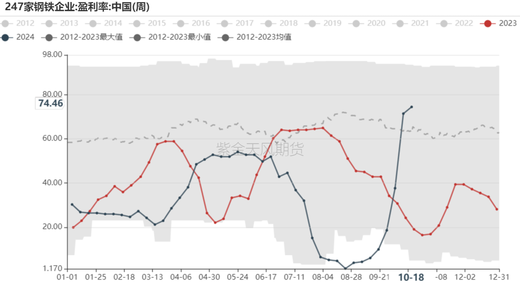 数据来源：Mysteel,紫金天风期货
