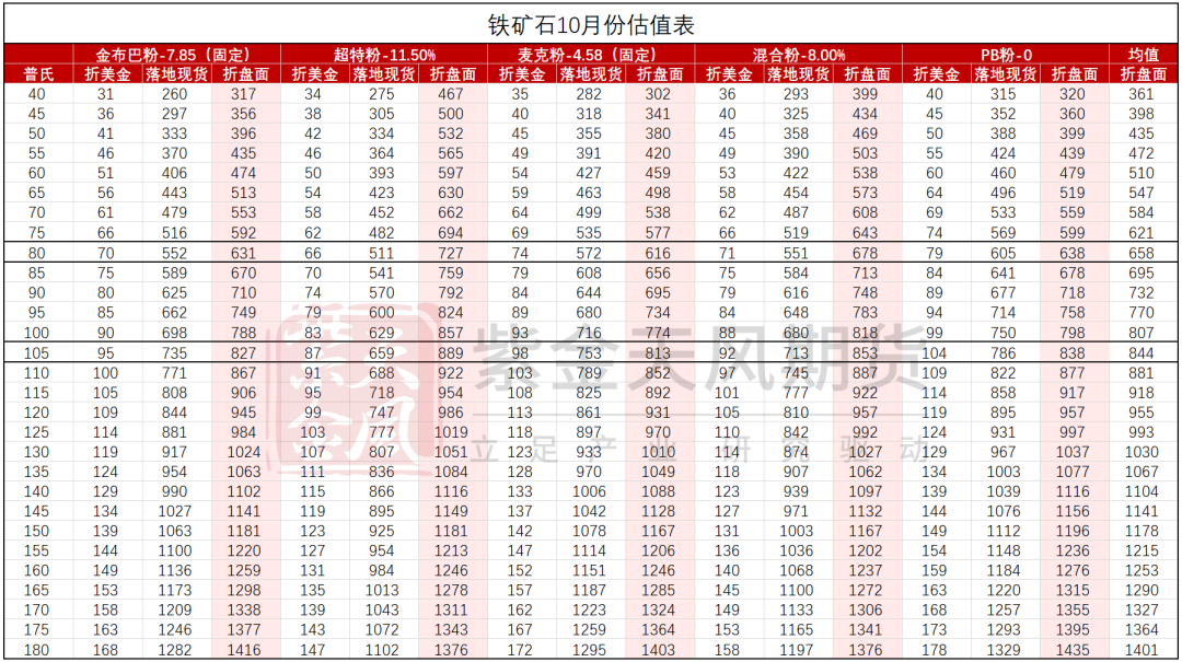 数据来源：Mysteel,紫金天风期货