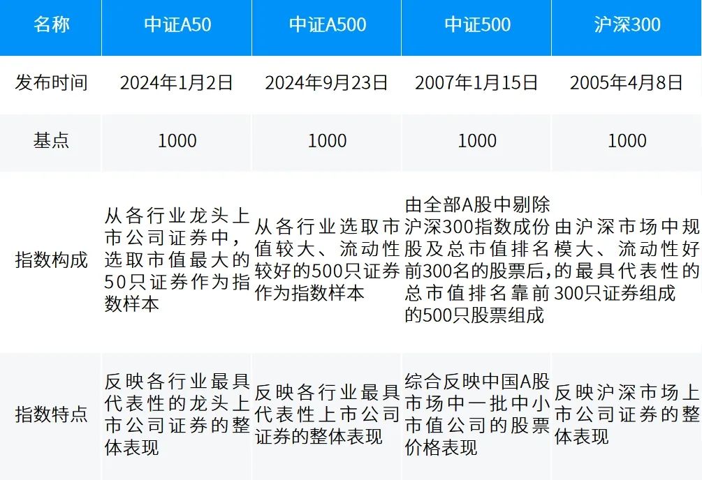 数据来源：万得，中证指数公司。