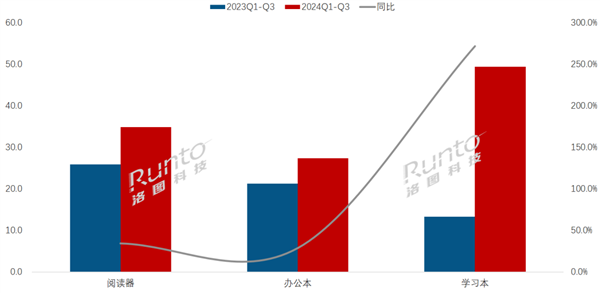 2024Q1-Q3 中国电子纸平板线上市场产品销量及变化