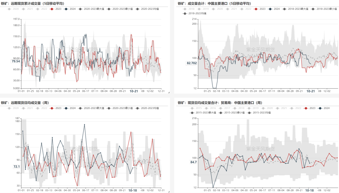 数据来源：Mysteel,紫金天风期货