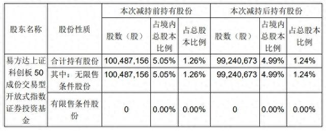 中芯国际：易方达上证科创板50ETF减持公司124.65万股A股股票