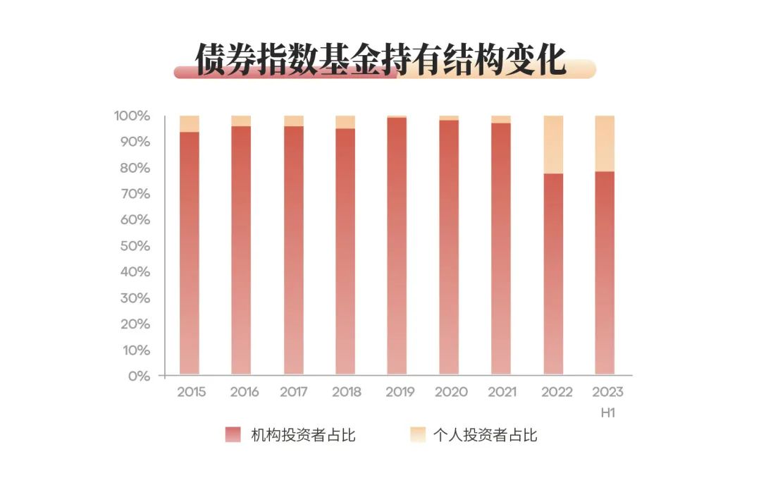 数据来源：wind，华泰证券，《被动指数型债基：恰逢其时》2024-03-05