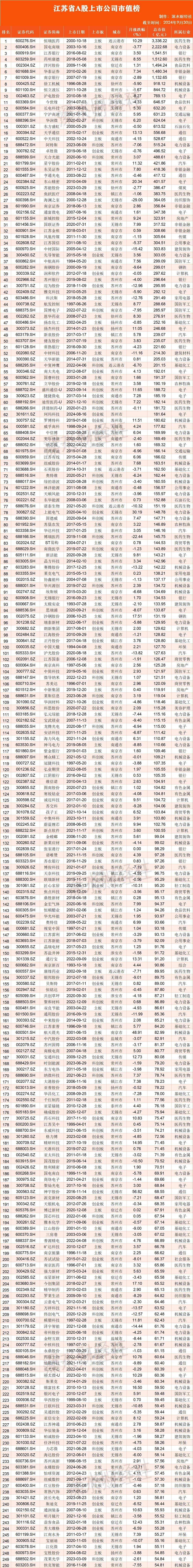 2024年9月江苏A股上市公司市值榜