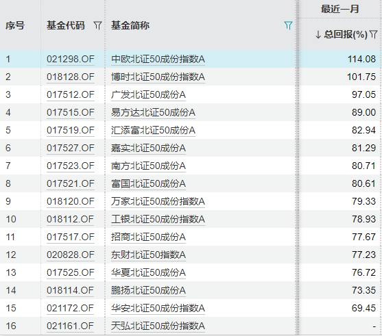 全市场16只北证50指数基金的收益情况