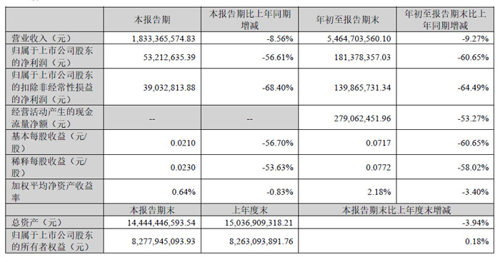 利亚德第三季度财报：营收净利双双大降