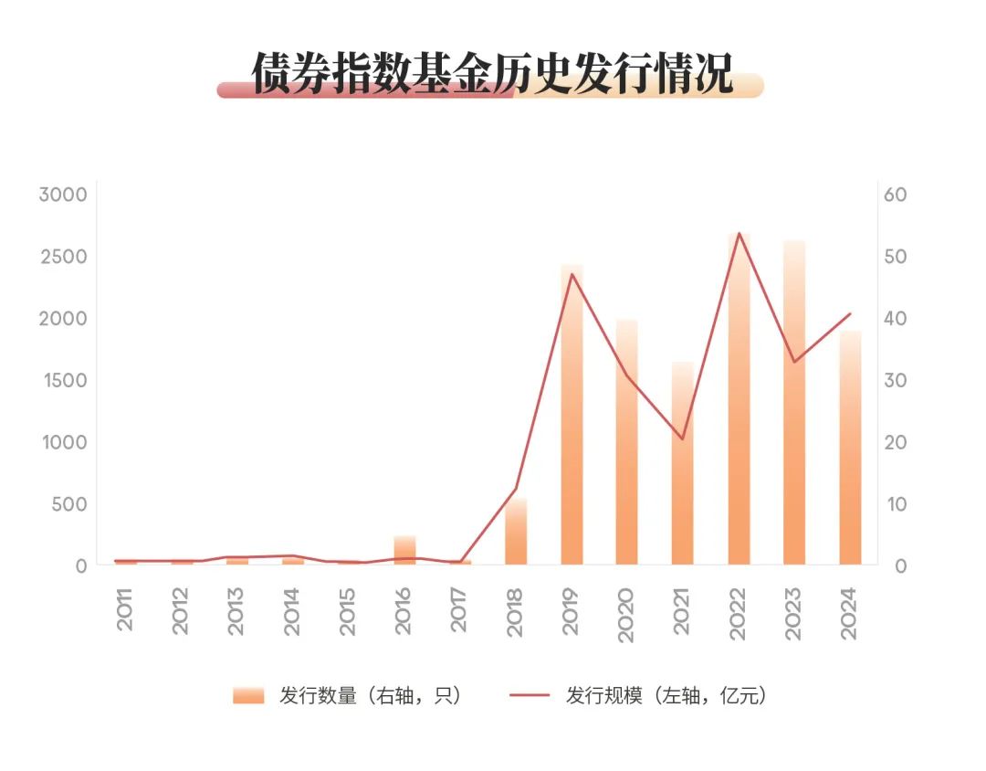 数据来源：wind，平安证券，《债券基金系列报告之三：债券指数基金的产品分布、特征分析与未来趋势》2024-07-11