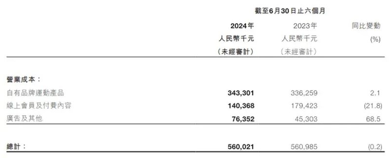 （图源：Keep 2024年上半年财报）