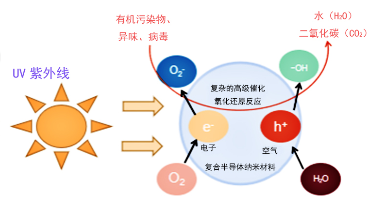 图4 光触媒原理图