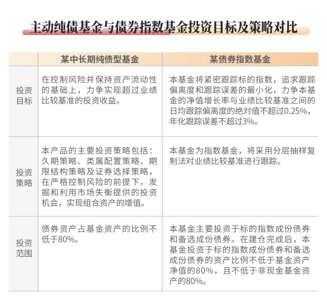 数据来源：平安证券，《债券基金系列报告之三：债券指数基金的产品分布、特征分析与未来趋势》2024-07-11