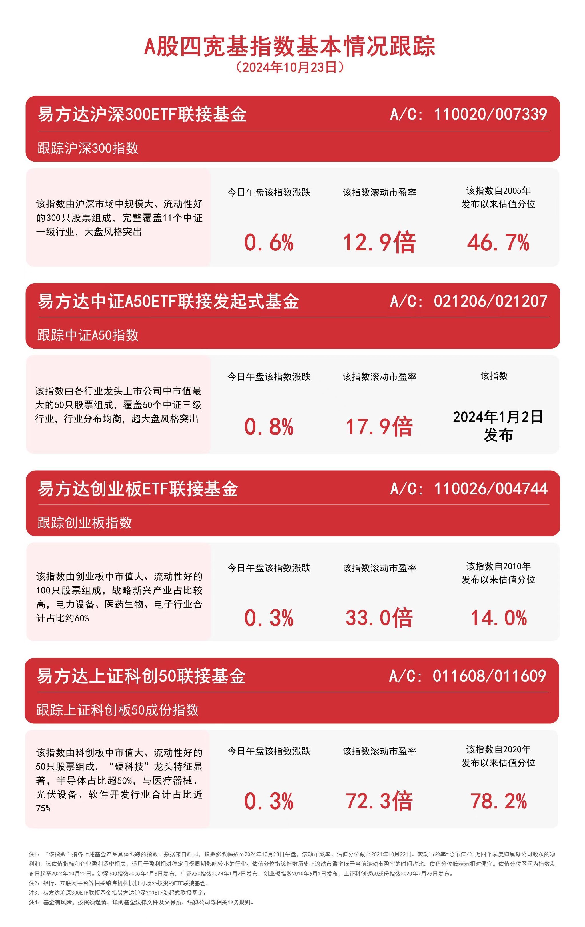 A股四宽基指数低开高走，易方达沪深300ETF联接基金 （A/C: 110020/007339）等产品布局核心资产