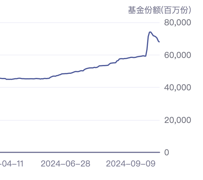 易方达上证科创板50ETF基金份额走势曲线图