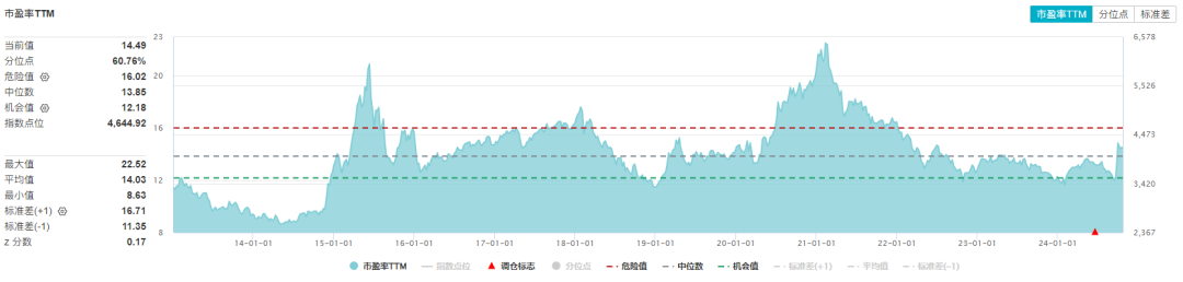 来源：Wind，截至2024-10-22