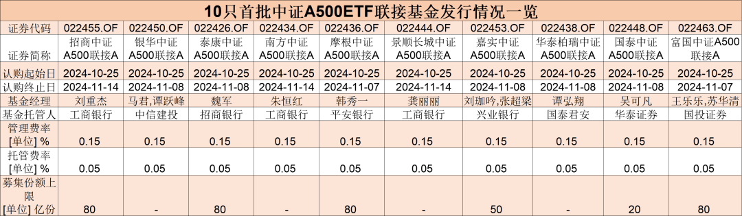 集体宣布！就在10月25日！10只中证A500ETF联接基金开售