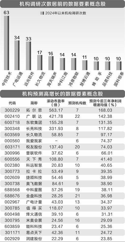 数据要素持续获政策催化 机构频繁调研11只概念股