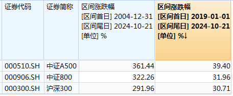 数据来源：Wind，截至2024年10月21日