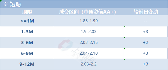 信用市场日评