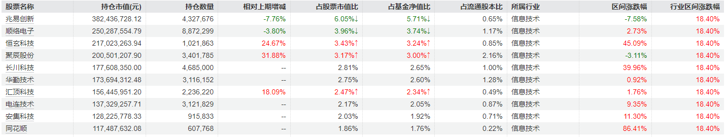 信澳新能源产业三季报十大重仓股（来源：Wind）