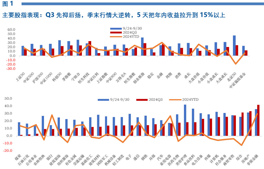 数据来源：wind 嘉实财富.数据截至2024年9月30日