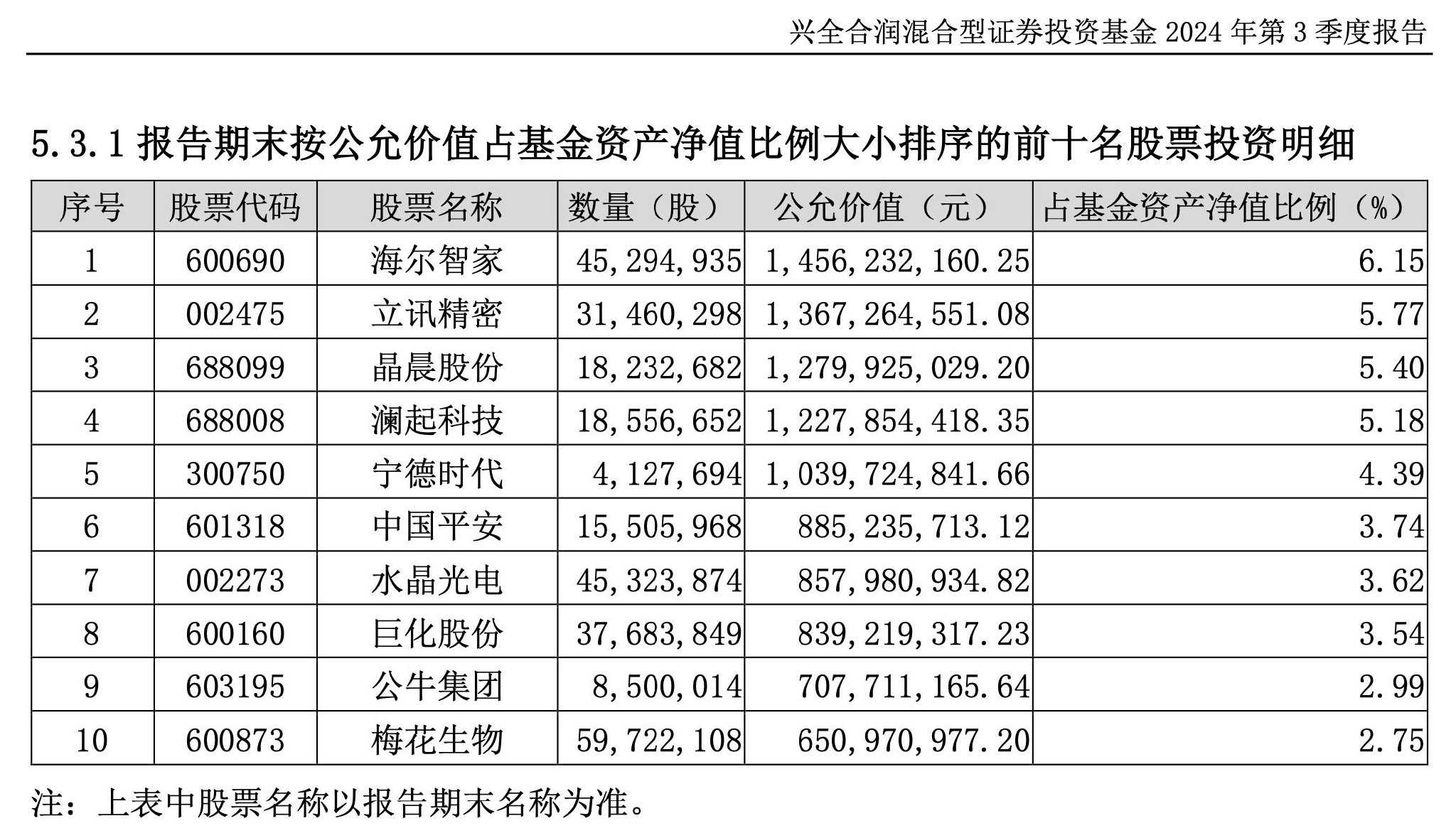 图片来源：兴全合润混合型证券投资基金2024年第3季度报告