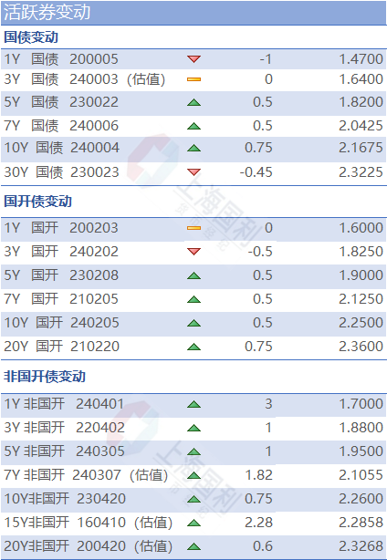 利率市场日评