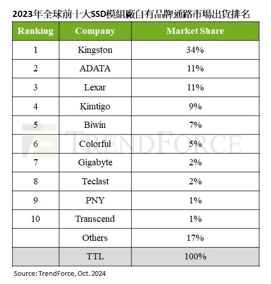 TrendForce 2023 年全球 SSD 模组厂自有品牌通路出货十强出炉，大陆品牌占五席