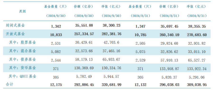 图：9月份公募数据  来源：中基协