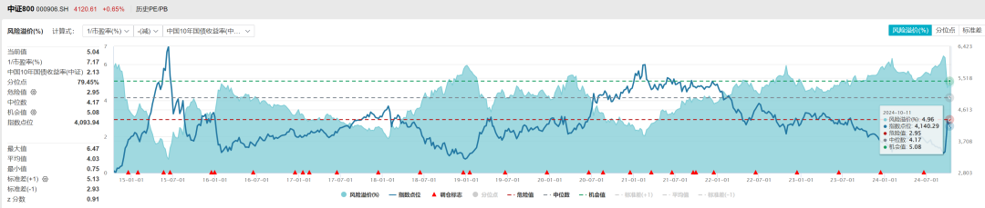 数据来源：wind，数据截至2024/10/11