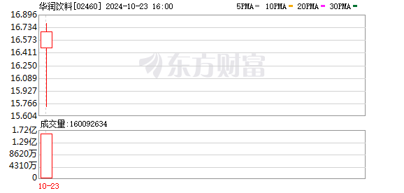 华润集团第19个IPO来了！“怡宝”登陆港股 市值392亿港元