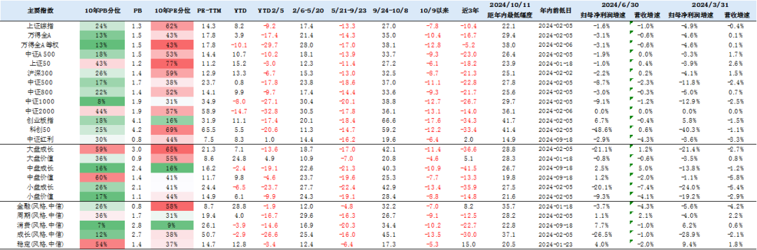 数据来源：wind，数据截至2024/10/11